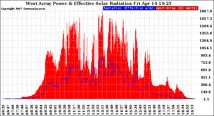 Solar PV/Inverter Performance West Array Power Output & Effective Solar Radiation