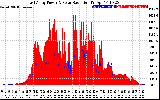 Solar PV/Inverter Performance East Array Power Output & Solar Radiation