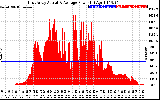 Solar PV/Inverter Performance East Array Actual & Average Power Output