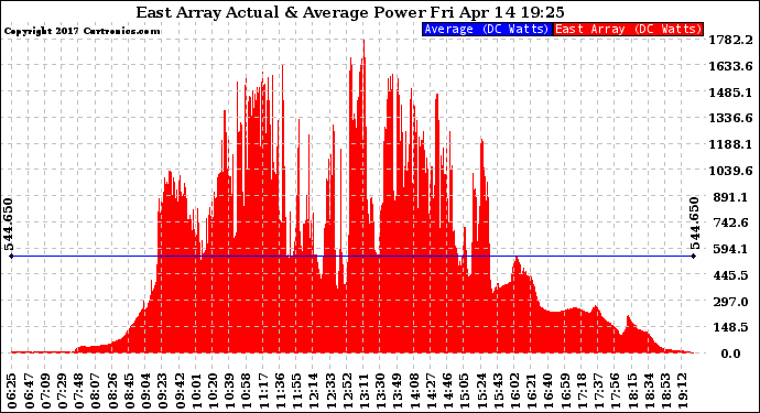 Solar PV/Inverter Performance East Array Actual & Average Power Output