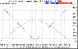 Solar PV/Inverter Performance Sun Altitude Angle & Sun Incidence Angle on PV Panels