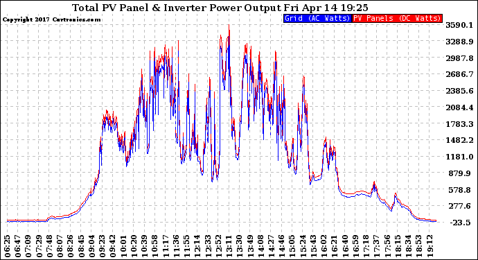 Solar PV/Inverter Performance PV Panel Power Output & Inverter Power Output