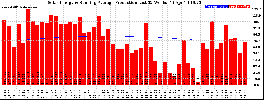 Milwaukee Solar Powered Home WeeklyProduction52RunningAvg
