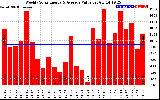 Solar PV/Inverter Performance Weekly Solar Energy Production Value