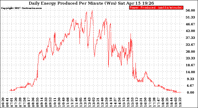 Solar PV/Inverter Performance Daily Energy Production Per Minute