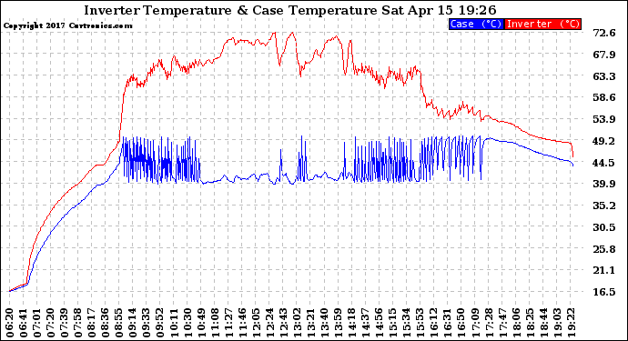 Solar PV/Inverter Performance Inverter Operating Temperature