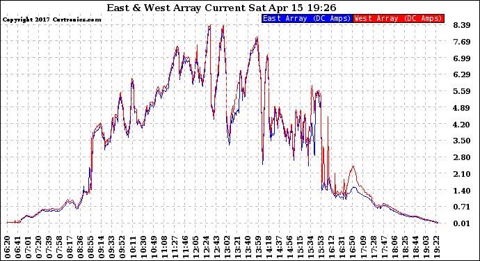 Solar PV/Inverter Performance Photovoltaic Panel Current Output