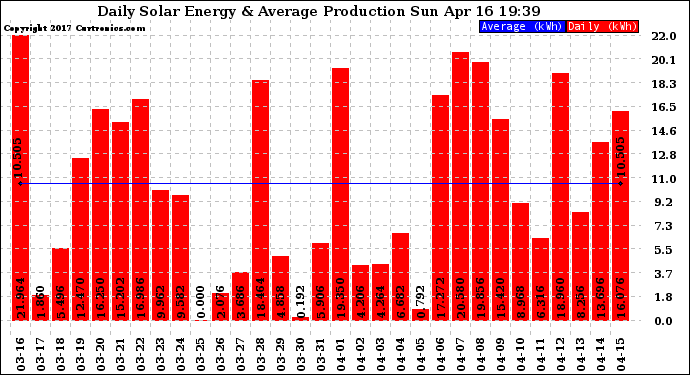 Solar PV/Inverter Performance Daily Solar Energy Production