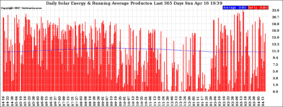 Solar PV/Inverter Performance Daily Solar Energy Production Running Average Last 365 Days