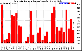 Solar PV/Inverter Performance Daily Solar Energy Production Value