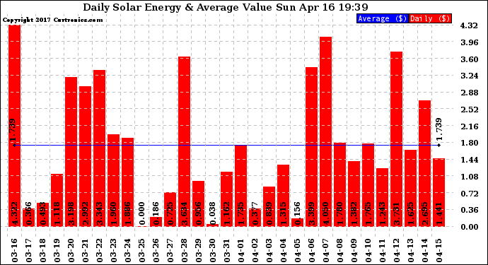 Solar PV/Inverter Performance Daily Solar Energy Production Value