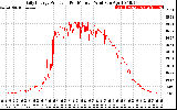 Solar PV/Inverter Performance Daily Energy Production Per Minute