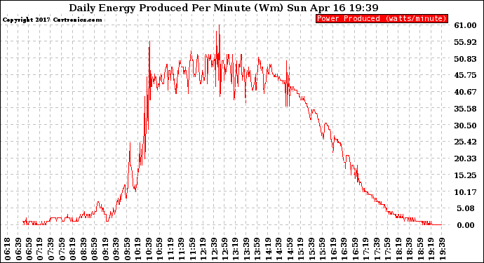 Solar PV/Inverter Performance Daily Energy Production Per Minute