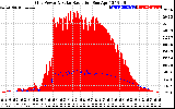 Solar PV/Inverter Performance Grid Power & Solar Radiation