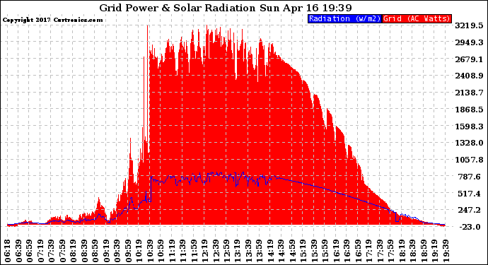 Solar PV/Inverter Performance Grid Power & Solar Radiation