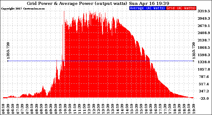 Solar PV/Inverter Performance Inverter Power Output