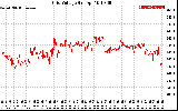 Solar PV/Inverter Performance Grid Voltage