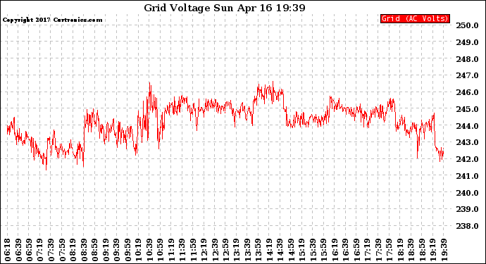 Solar PV/Inverter Performance Grid Voltage