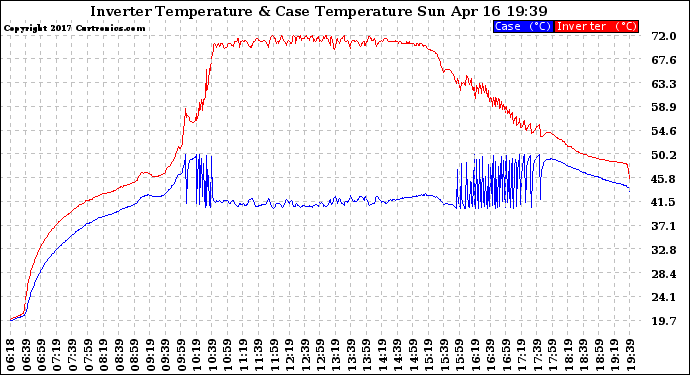 Solar PV/Inverter Performance Inverter Operating Temperature