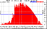 Solar PV/Inverter Performance Solar Radiation & Day Average per Minute