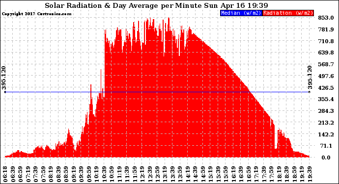 Solar PV/Inverter Performance Solar Radiation & Day Average per Minute