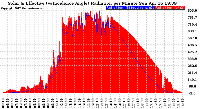 Solar PV/Inverter Performance Solar Radiation & Effective Solar Radiation per Minute