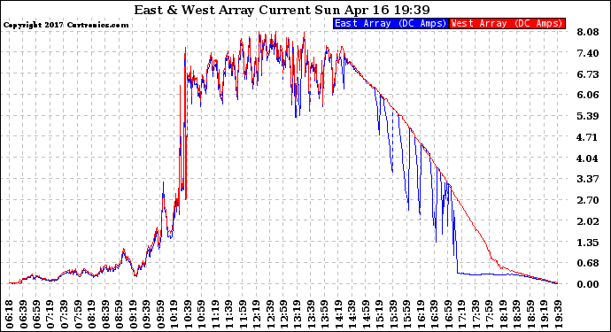 Solar PV/Inverter Performance Photovoltaic Panel Current Output