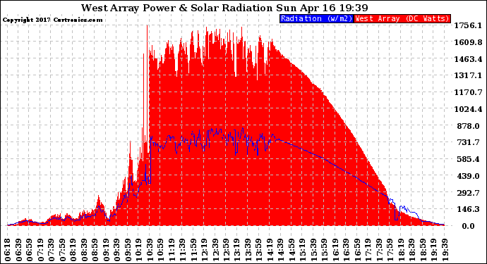 Solar PV/Inverter Performance West Array Power Output & Solar Radiation