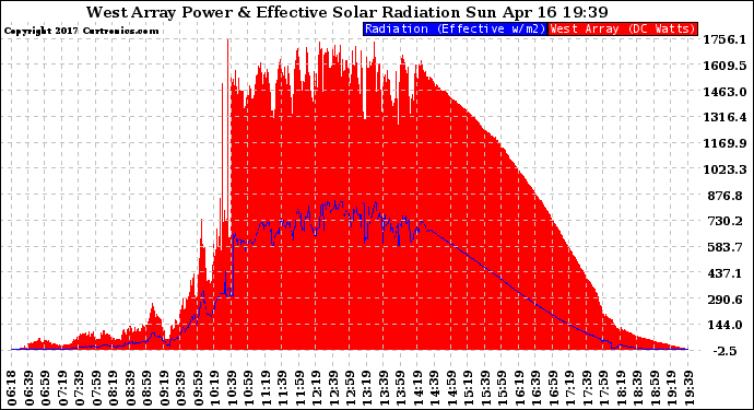 Solar PV/Inverter Performance West Array Power Output & Effective Solar Radiation