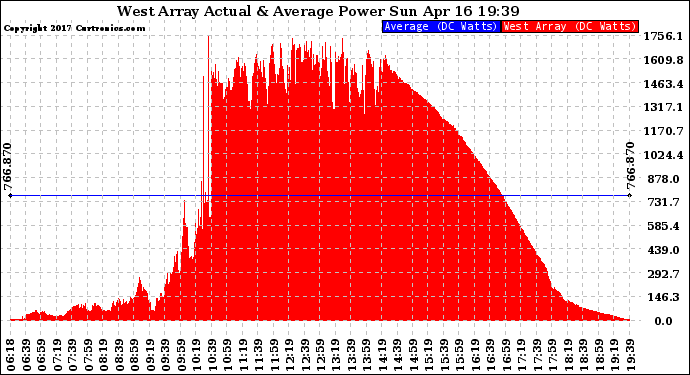 Solar PV/Inverter Performance West Array Actual & Average Power Output
