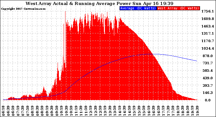 Solar PV/Inverter Performance West Array Actual & Running Average Power Output