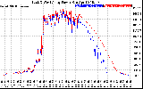 Solar PV/Inverter Performance Photovoltaic Panel Power Output