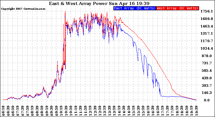 Solar PV/Inverter Performance Photovoltaic Panel Power Output