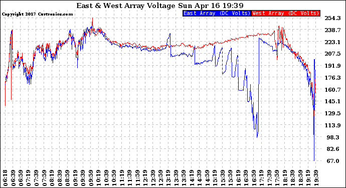 Solar PV/Inverter Performance Photovoltaic Panel Voltage Output