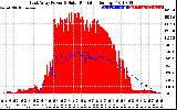 Solar PV/Inverter Performance East Array Power Output & Solar Radiation
