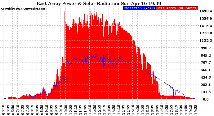 Solar PV/Inverter Performance East Array Power Output & Solar Radiation