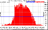 Solar PV/Inverter Performance East Array Actual & Average Power Output
