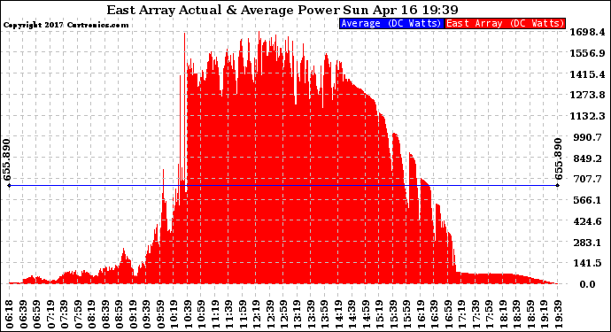 Solar PV/Inverter Performance East Array Actual & Average Power Output
