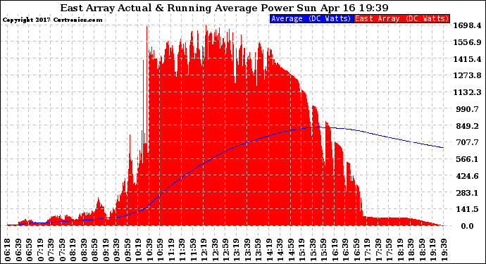 Solar PV/Inverter Performance East Array Actual & Running Average Power Output