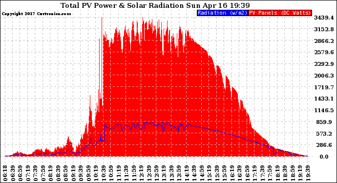 Solar PV/Inverter Performance Total PV Panel Power Output & Solar Radiation