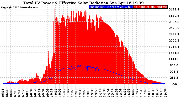Solar PV/Inverter Performance Total PV Panel Power Output & Effective Solar Radiation