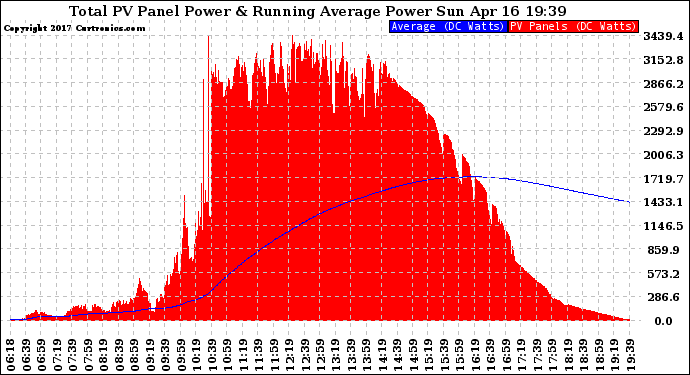 Solar PV/Inverter Performance Total PV Panel & Running Average Power Output