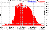 Solar PV/Inverter Performance Total PV Panel Power Output