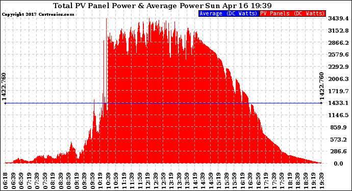 Solar PV/Inverter Performance Total PV Panel Power Output