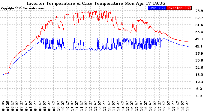 Solar PV/Inverter Performance Inverter Operating Temperature