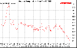 Solar PV/Inverter Performance Outdoor Temperature