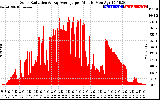 Solar PV/Inverter Performance Solar Radiation & Day Average per Minute