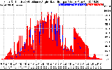 Solar PV/Inverter Performance Solar Radiation & Effective Solar Radiation per Minute