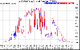 Solar PV/Inverter Performance Photovoltaic Panel Current Output