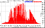 Solar PV/Inverter Performance West Array Actual & Average Power Output